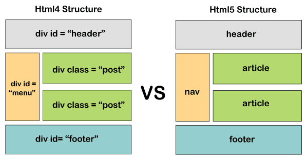 Die Unterschiede zwischen der HTML4-Struktur und der HTML5-Struktur