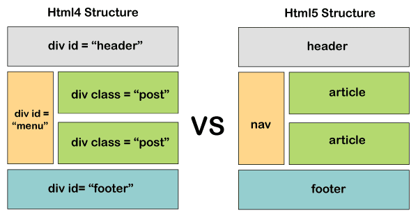 HTML4とHTML5の構造の違い（出典：JavatPoint）