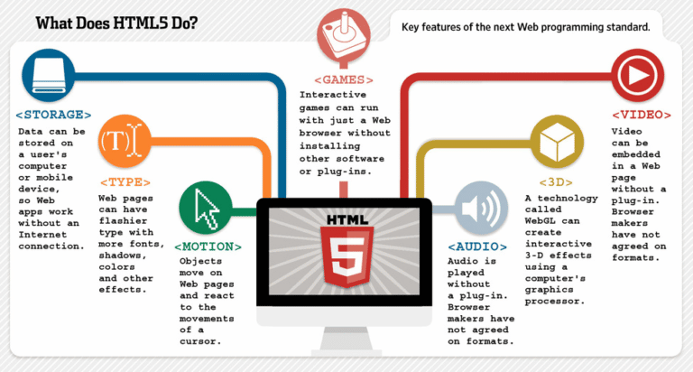 What Is HTML? A Beginner’s Guide