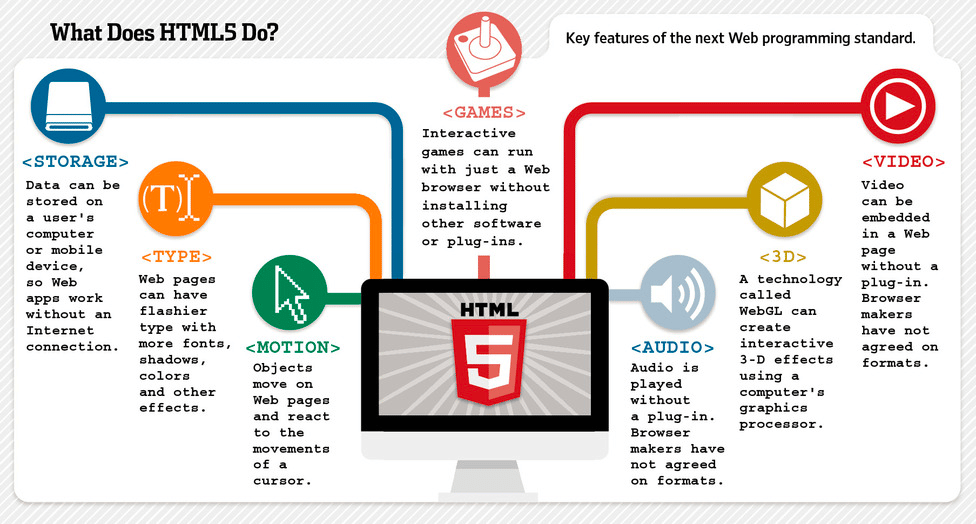 Un graphique qui montre tout ce que le HTML5 peut faire