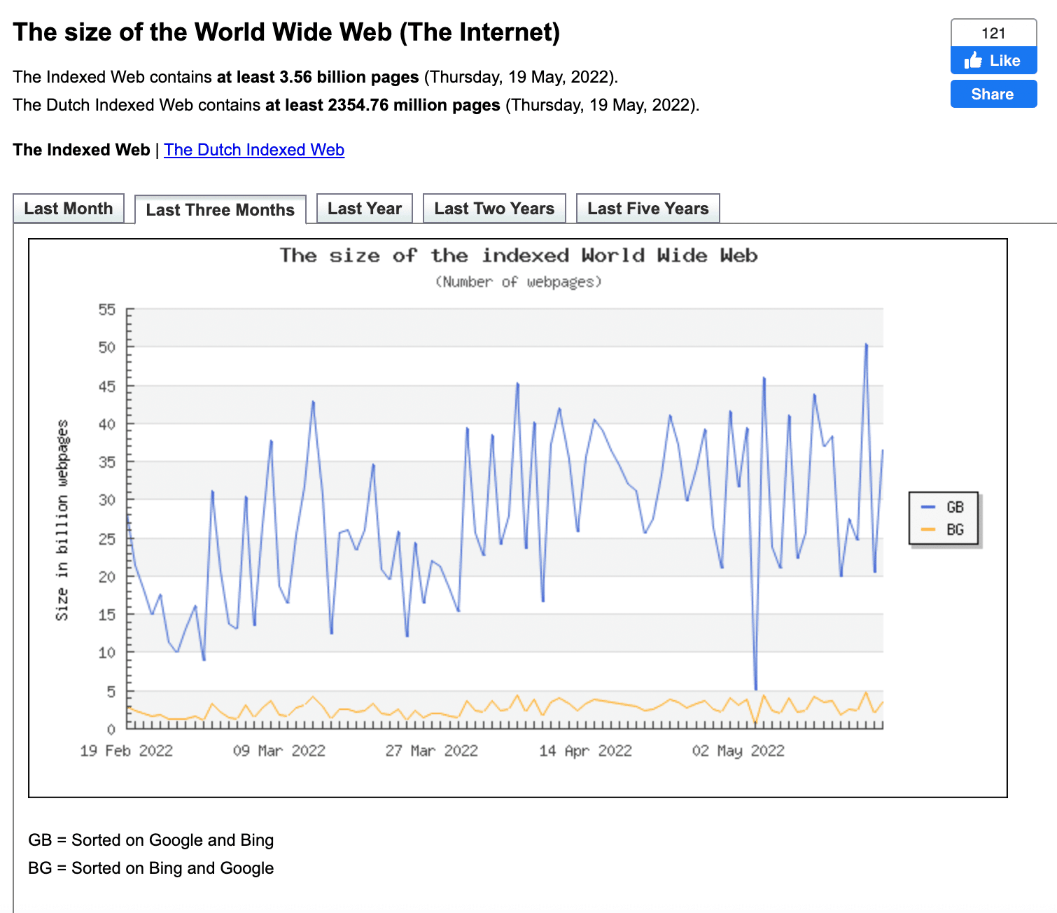 Istogramma che mostra la crescita della dimensione del World Wide Web dal 19 febbraio 2022 al 2 maggio 2022: con diverse oscillazioni, si è passati da 25 miliardi a 35 miliardi di pagine