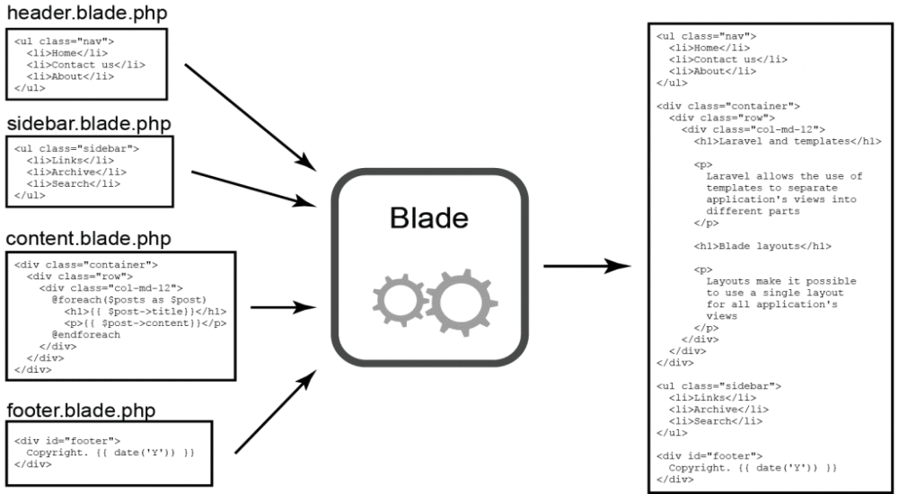 Una imagen de seis cajas con la sintaxis de Laravel Blade para header.blade.php, sidebar.blade.php, etc.