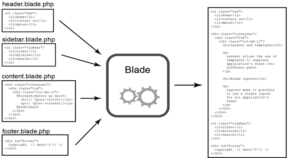 Sintaxe do Laravel Blade.