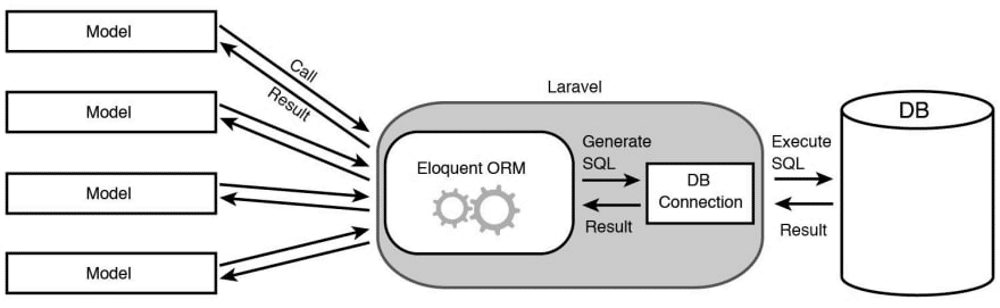Ein Diagramm von Laravel Eloquent ORM, das die Laravel-Komponenten miteinander verbindet.