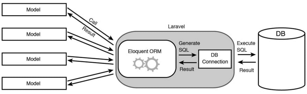 Un gráfico de Laravel Eloquent ORM entrelazando componentes Laravel. 