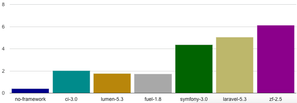 Imagen que muestra el tiempo de ejecución de diferentes frameworks de PHP, incluido Laravel, en un gráfico de barras.