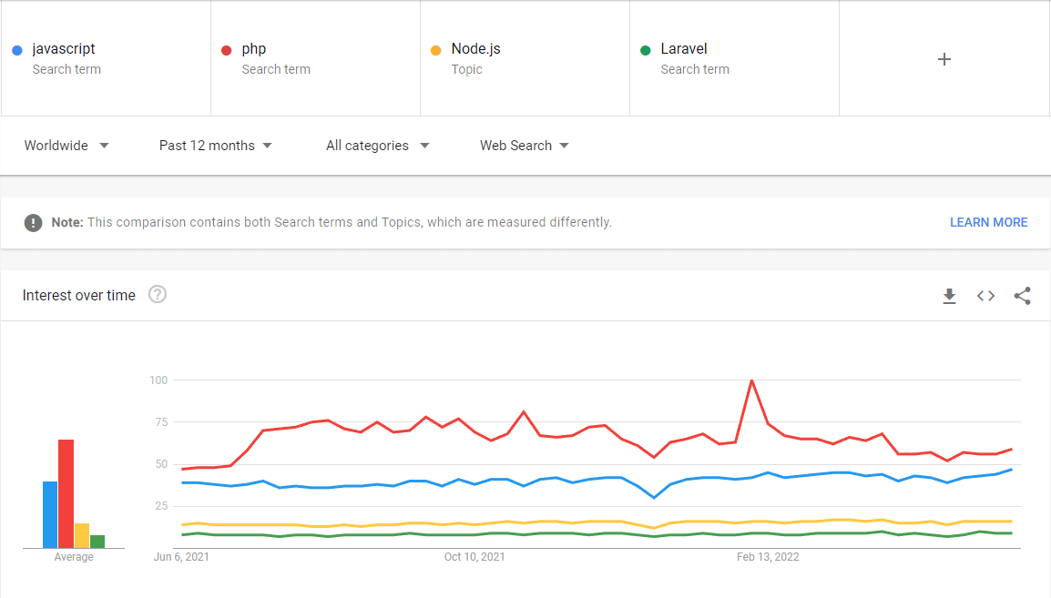 Capturas de pantalla del buscador Google Trends sobre el ratio de búsqueda de PHP, JavaScript, Laravel y Node.