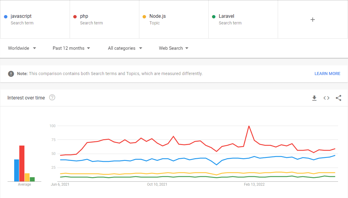 Screenshots der Suchmaschine Google Trends zum Suchverhältnis von PHP, JavaScript, Laravel und Node.