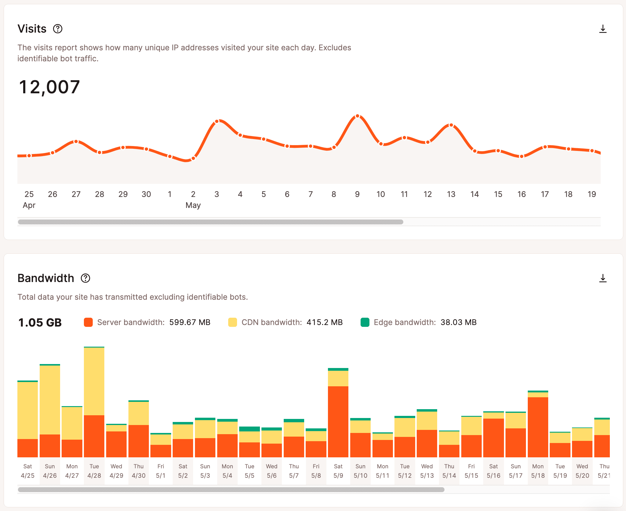 A screenshot showing charts in the Analytics section of the MyKinsta dashboard.