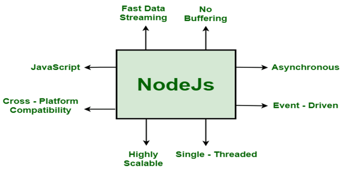 La imagen muestra una forma rectangular que enumera las principales características de Node, incluyendo "Event-Driven" y "Highly Scalable".