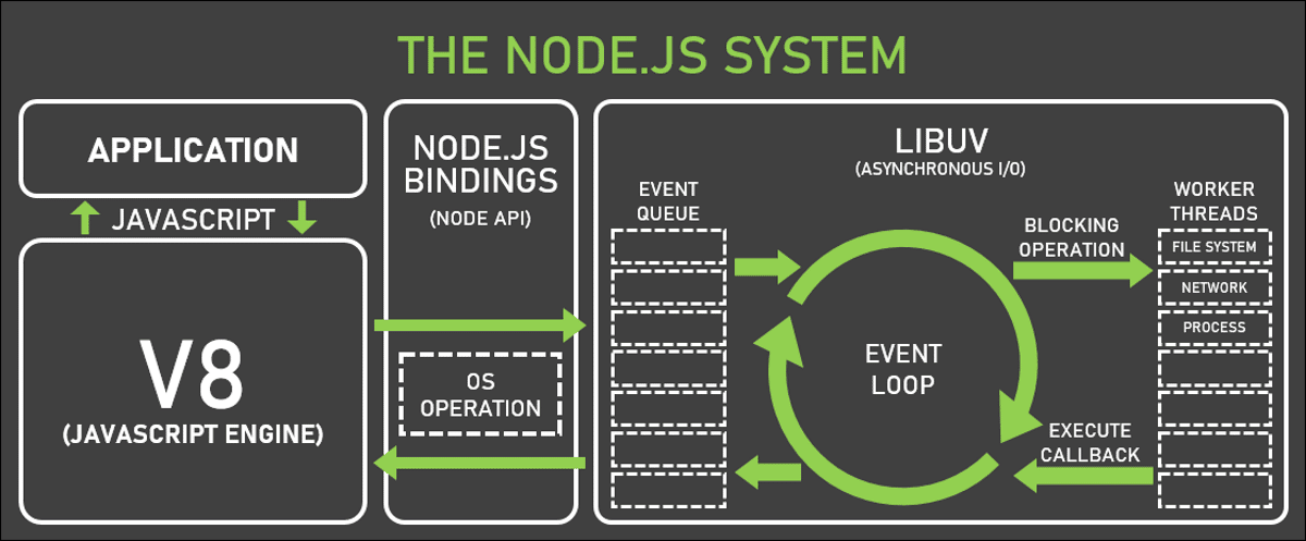 Il diagramma del flusso di lavoro interno di Node con molti testi e forme diverse.