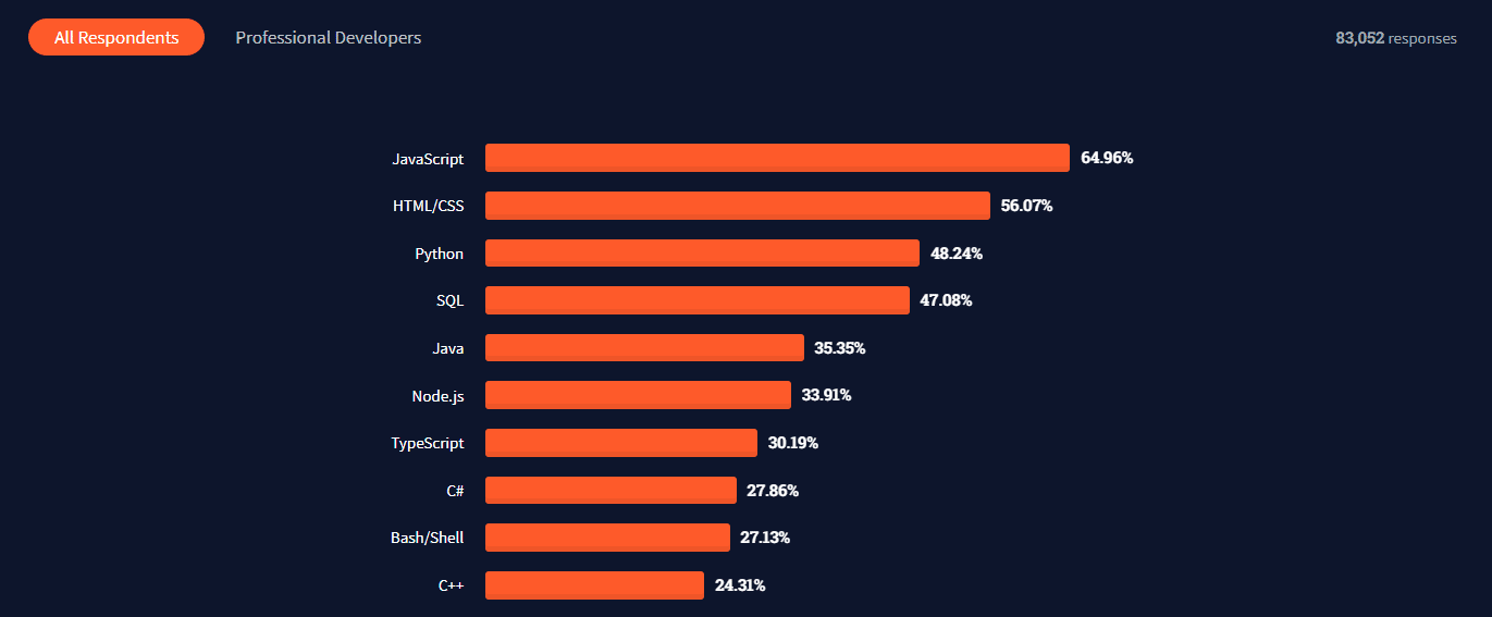 Most Popular Programming Technologies 2021 