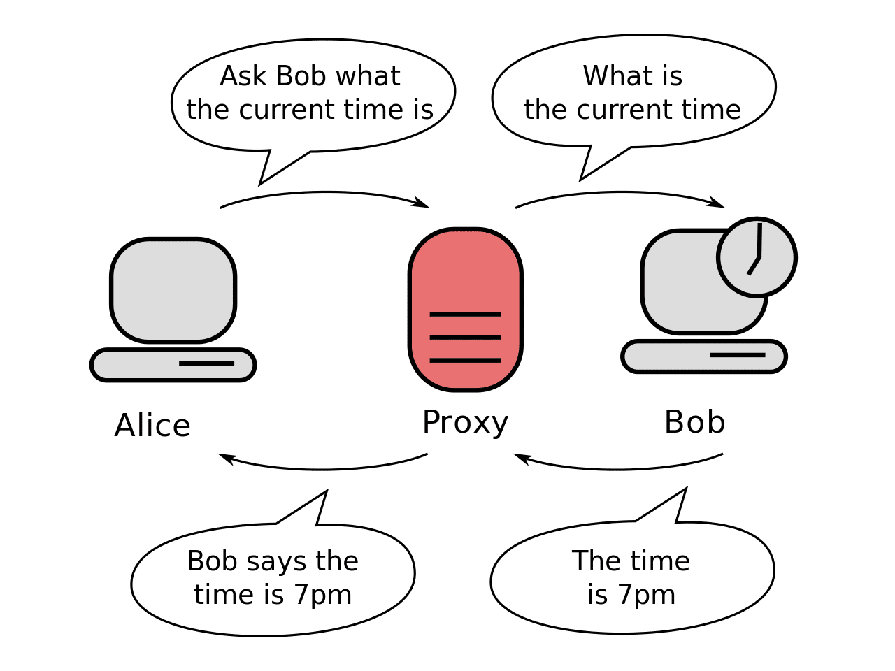 Conversazione tra due utenti instradata attraverso un server proxy