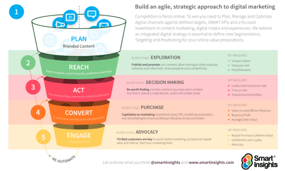 Infografica che descrive la struttura del framework RACE: è una sorta di inbuto che inizia con un piano di contenuto brandizzato, mentre i livelli successivi sono: raggiungere, agire, convertire, coinvolgere - engage