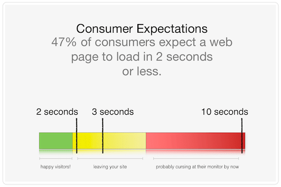 Grafico che mostra come il 47% delle persone si aspetta che il sito web che navigano carichi in 2 secondi o meno.