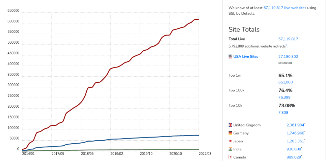 Uso de HTTPS en algunos de los principales sitios web