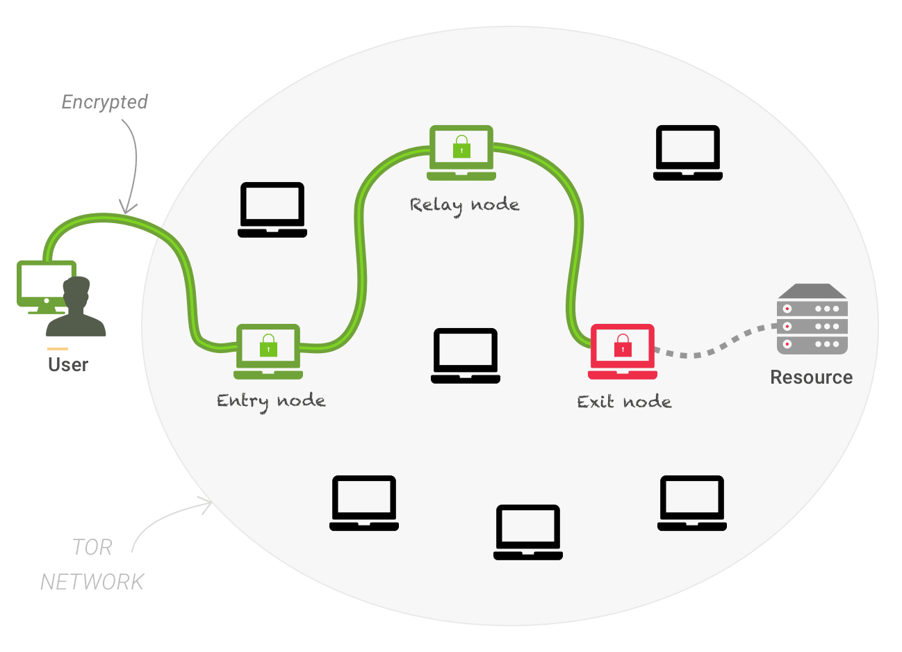 Tor network reroute