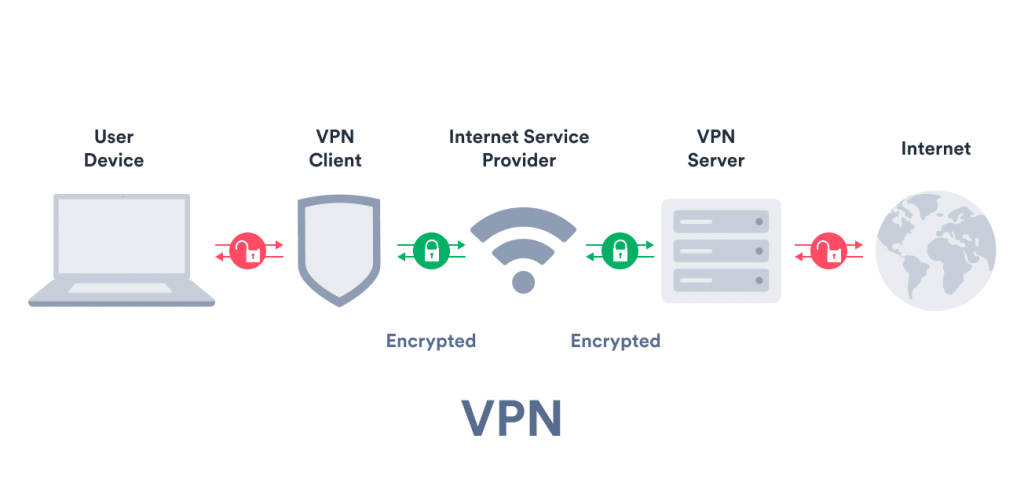 Una connessione VPN tra un dispositivo utente e Internet