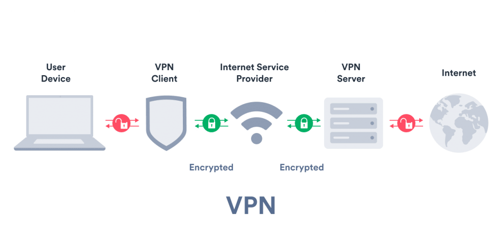 Une connexion VPN entre un appareil d