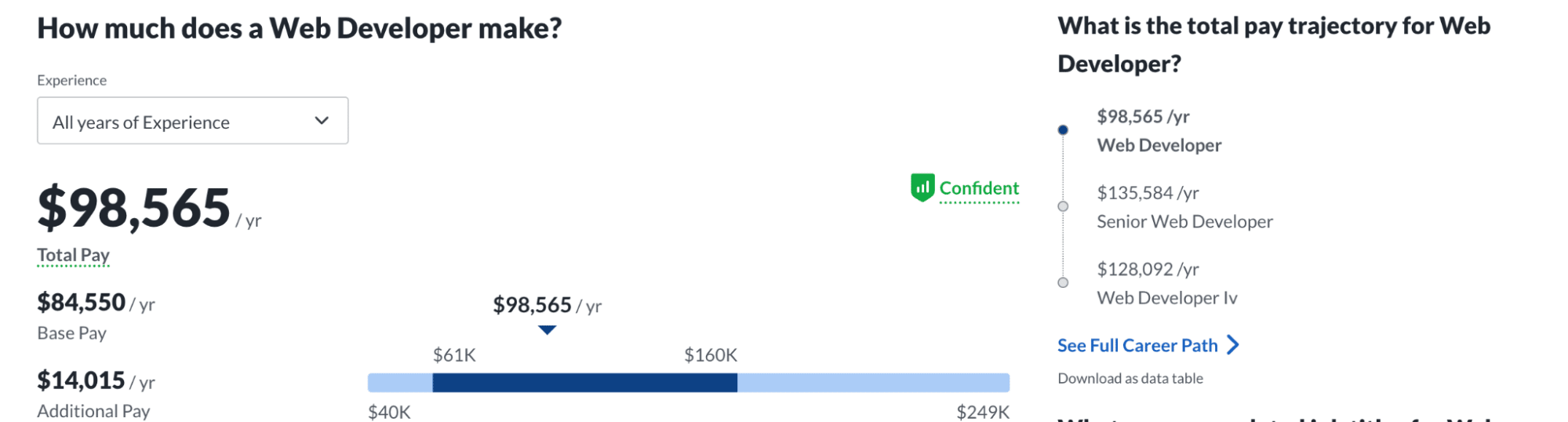 Schermata di un sito web con un grafico sugli stipendi nel mondo dello sviluppo web: la media è di 98.565 dollari