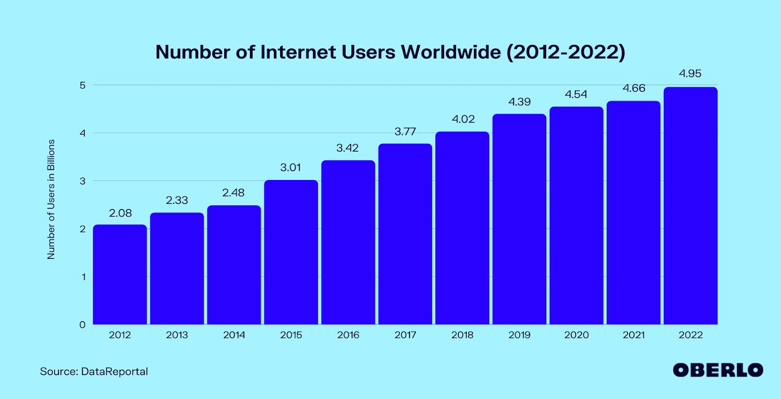 Grafico a istogramma di Oberlo che mostra il numero di utenti internet nel mondo tra il 2012 e il 2022: si partiva da circa 2 miliardi di utenti nel 2012, per raggiungere quasi i 5 miliardi nel 2022