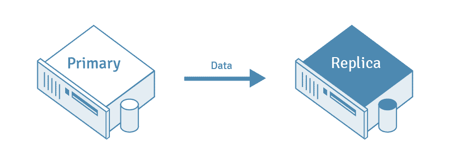 Illustrazione della replica PostgreSQL che mostra il flusso di dati dal server primario alla replica.
