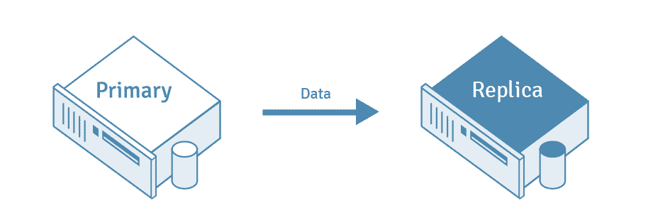 An illustration of PostgreSQL replication showing the flow of data from the primary server to the replica.