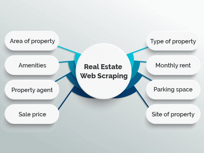 Ci sono molti tipi di dati del settore immobiliare che possono essere oggetto di web scraping: tipo di proprietà, prezzo di vendita, affitto mensile, presenza o meno di parchegg, etc.