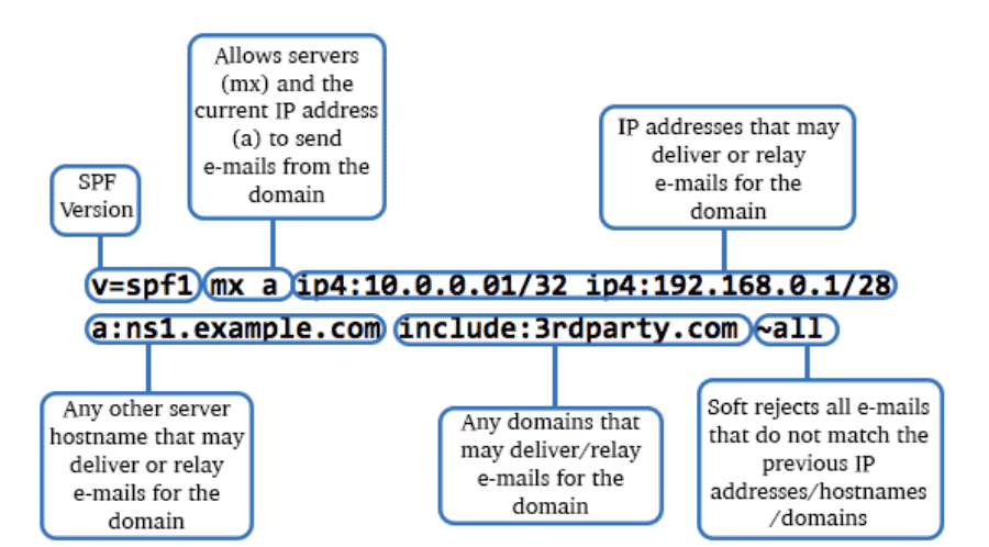 O número de pesquisas em seu registro SPF - DNS & Network