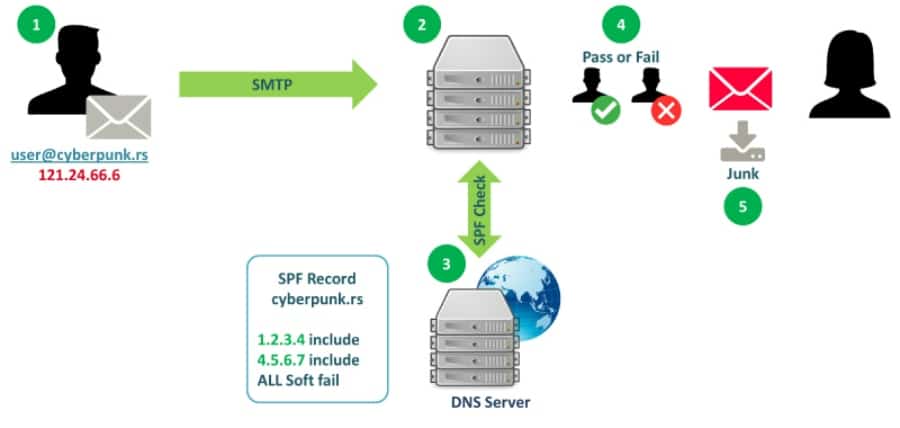 Directing various arrows from one image to another to justify the working model of SPF