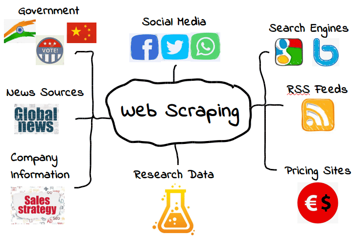 Tra i tipi di dati che si possono estrarre automaticamente dal web ci sono dati governativi, social media, dati di ricerca scientifica o dei motori di ricerca.