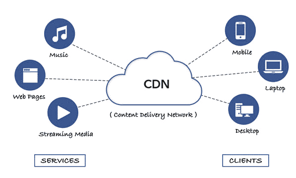 Imagen que muestra el funcionamiento de una red de distribución de contenidos
