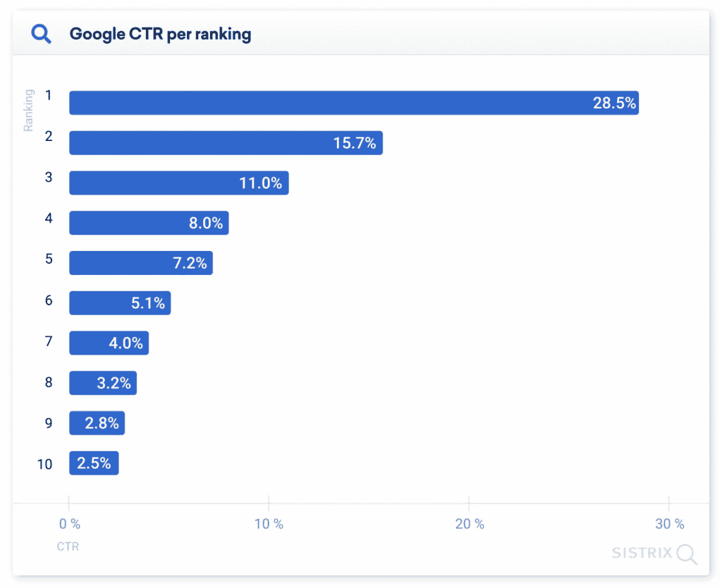 Un grafico a barre di Sistrix che mostra il tasso di clic di Google in base alla posizione nella pagina dei risultati del motore di ricerca: la prima posizione riceve il 28,5% dei clic
