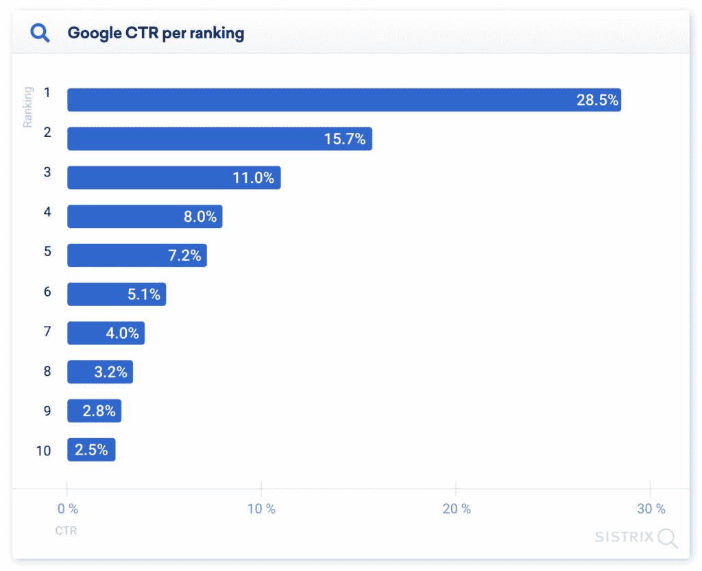 An image showing Google click-through rate by position on search engine results page