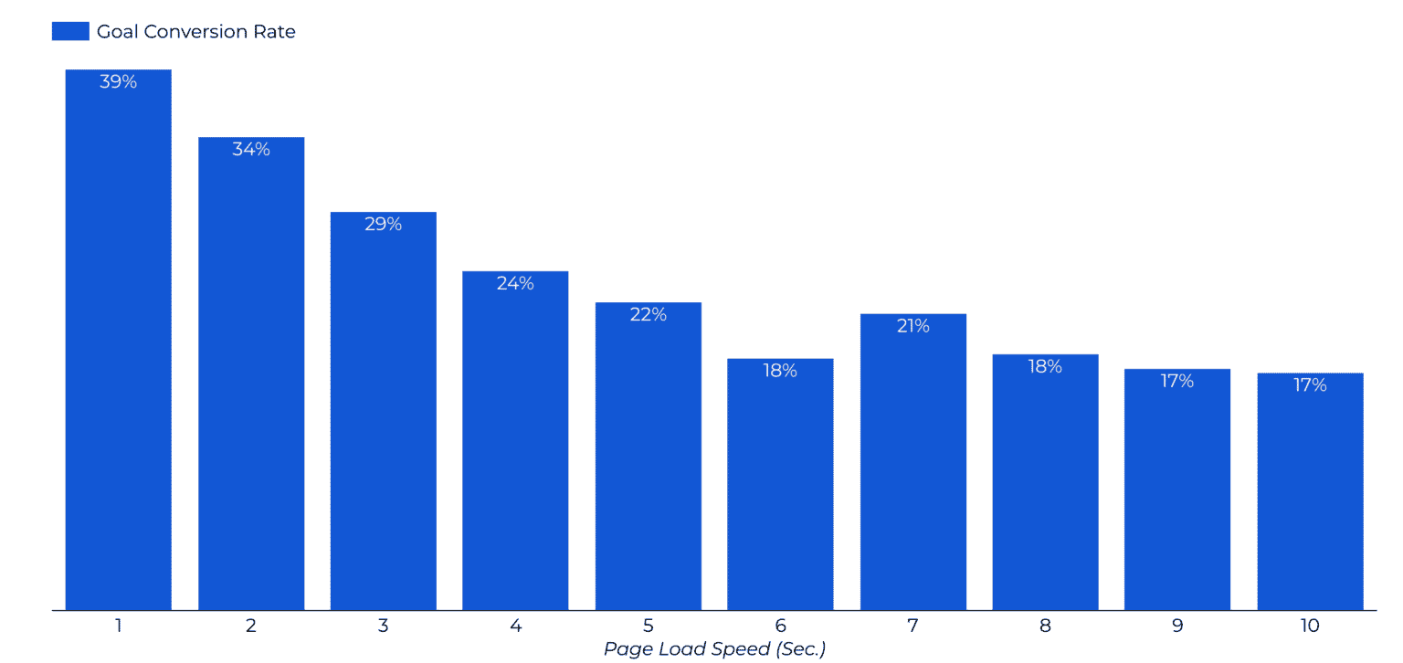 Grafico a barre che mette in relazione le conversioni con la velocità di caricamento: a 1 secondo di caricamento corrisponde il 39% di tasso di conversione degli obiettivi