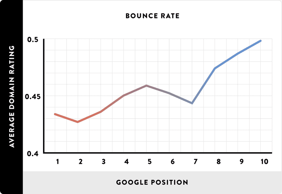 Grafico che mostra una correlazione positiva tra tasso di rimbalso e posiozionamento su Google