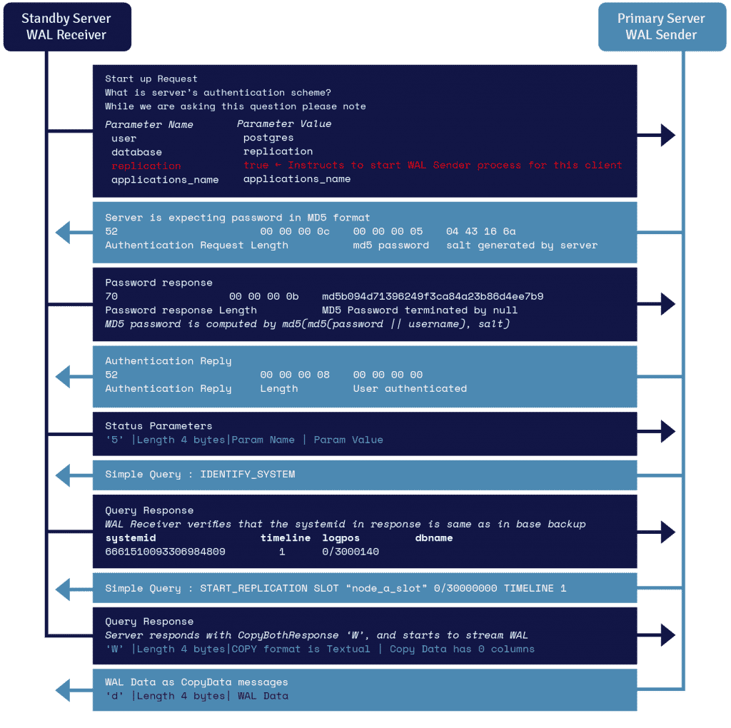 Ein Flussdiagramm, das die einzelnen Schritte des WAL-Streaming-Protokolls zwischen dem Primär- und dem Standby-Server darstellt