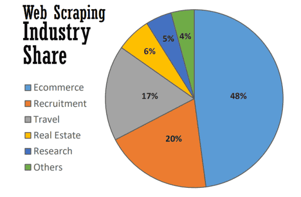 Web scraping is used in every industry, from ecommerce to real estate