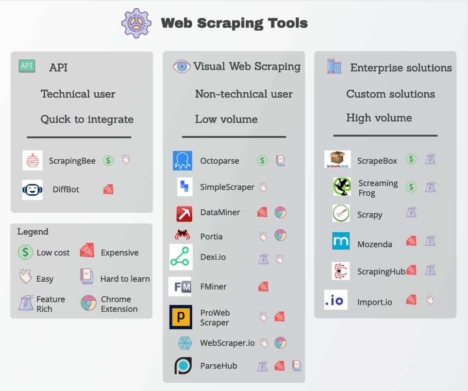 Un’infografica con numerosi strumenti di scraping distinti per caso d’uso