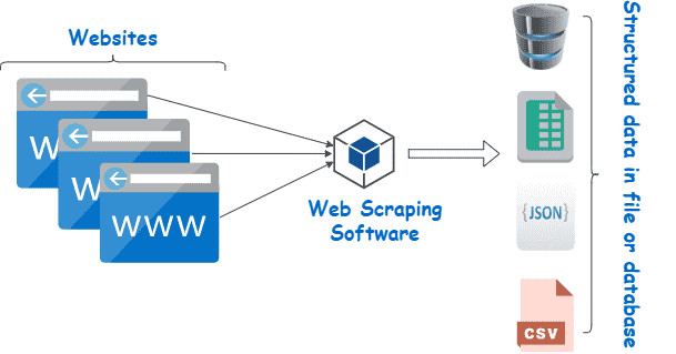 Illustrazione che mostra come il web scraping utilizzi un software per raccogliere dati dai siti web