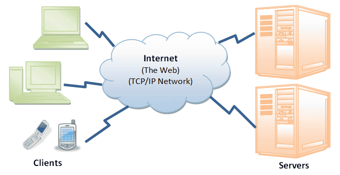 Una imagen que muestra a los clientes que se conectan a varios servidores a través de Internet