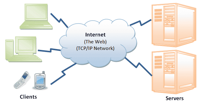 Client che si connettono a più server attraverso Internet