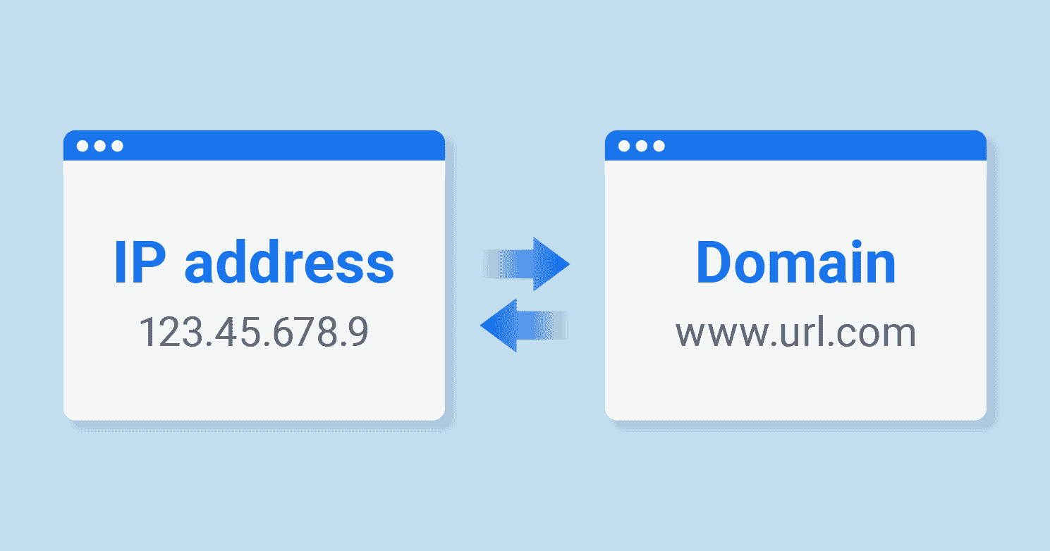 Das Bild zeigt, wie Domains und IP-Adressen austauschbar sind