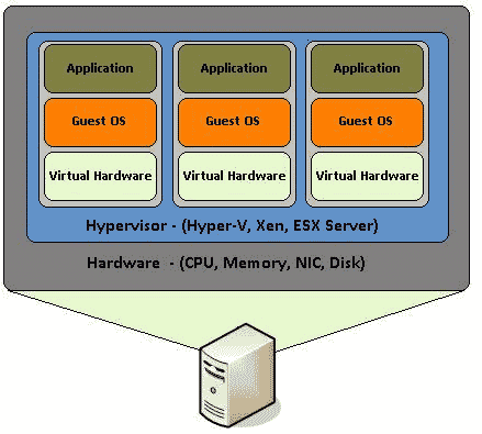 Um servidor virtualmente dividido em três seções separadas.