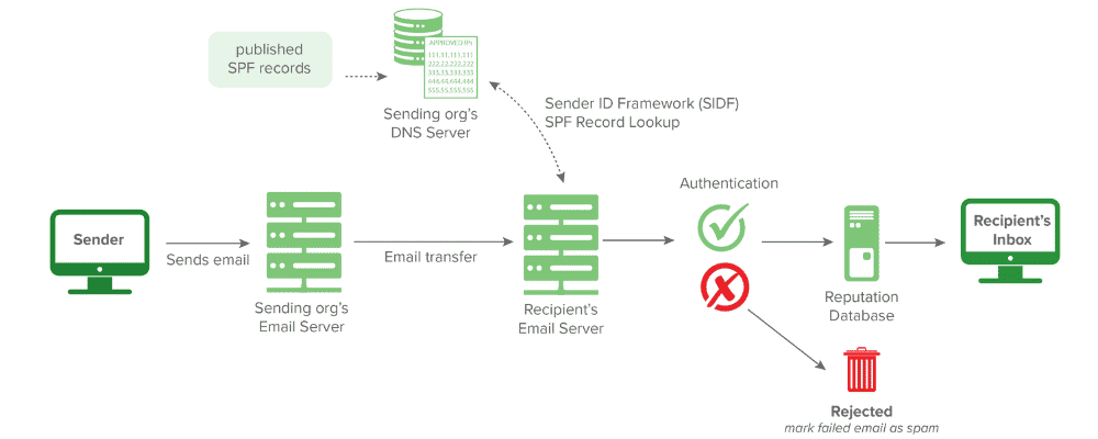 Rechte pijlen tonen van afzender naar inbox van ontvanger om de werkwijze van SPF te zaaien