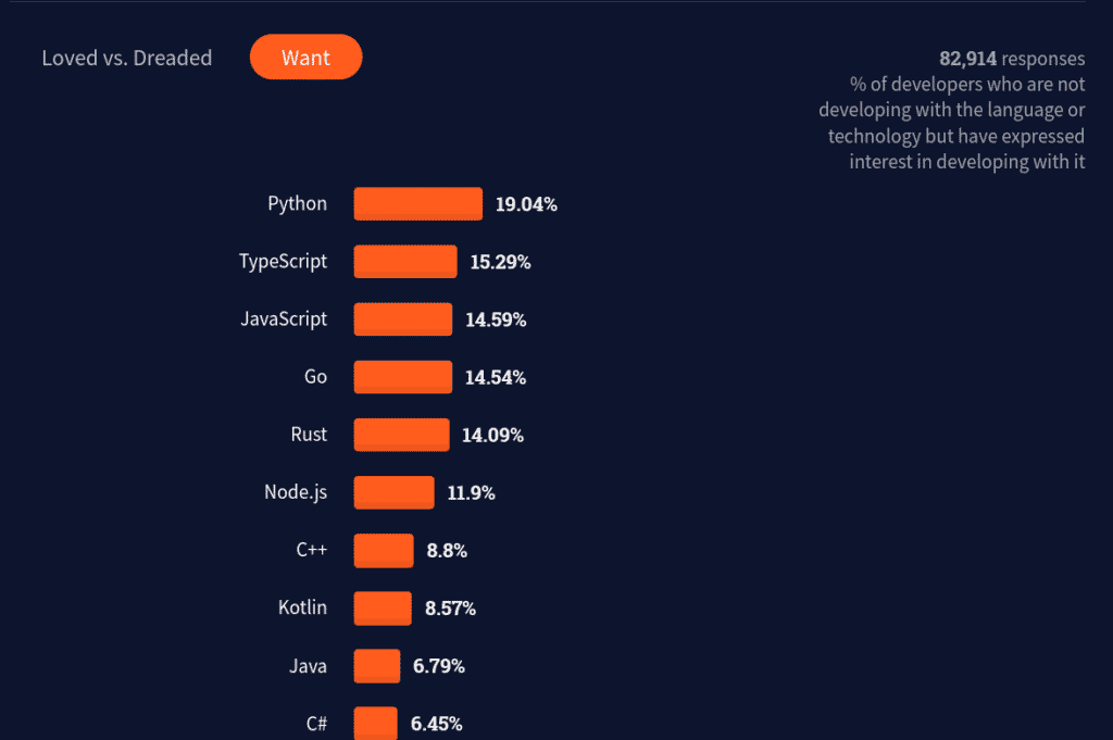 Istogramma con i linguaggi di programmazione che suscitano più interesse in chi lavora nello sviluppo web, secondo un sondaggio realizzato su 82914 developer: Python è il linguaggio che desta più interesse con il 19,04%, Typescript segue con il 15,29% e, a chiudere la top 3, JS con il 14,59%.