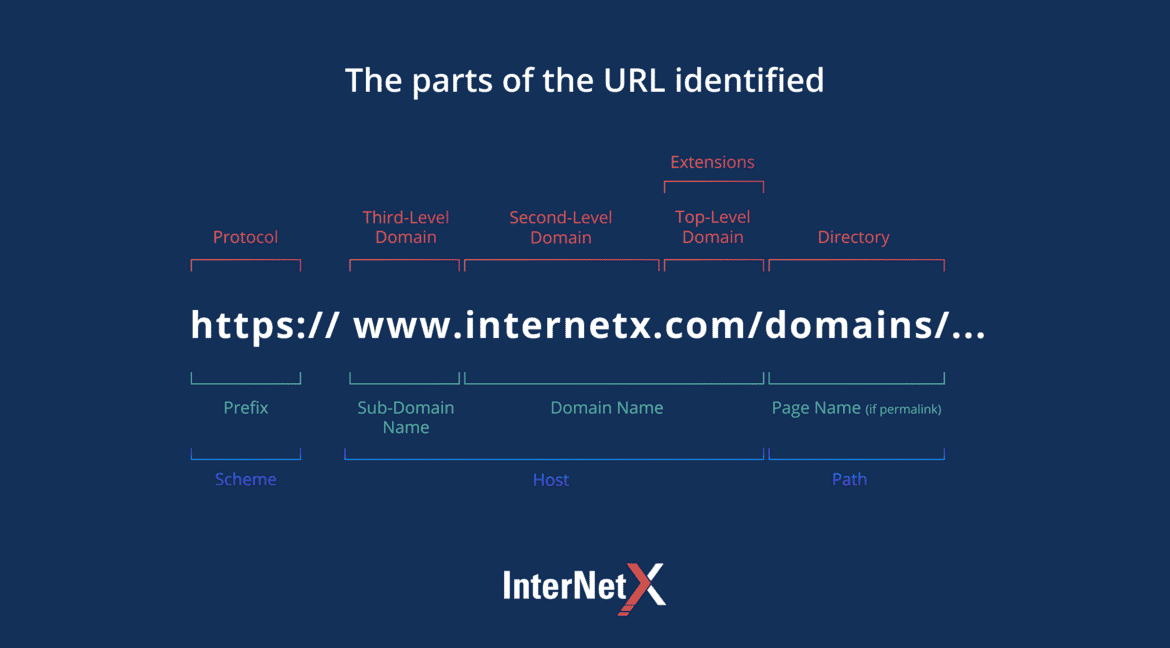 Aufbau einer URL. Welcher Teil ist der FQDN?