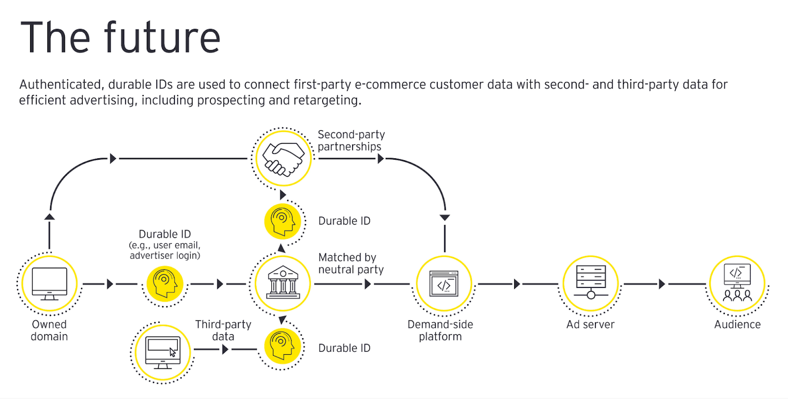 Authenticated IDs are the future and an alternative for cookies