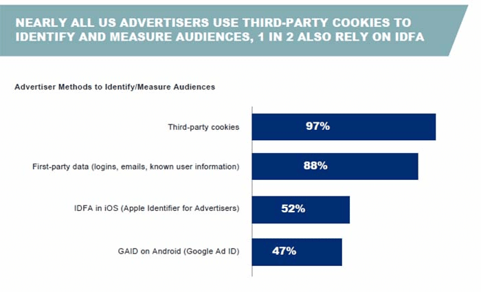 Un grafico che mostra che il 97% degli inserzionisti utilizza cookie di terze parti per tracciare il proprio pubblico. 