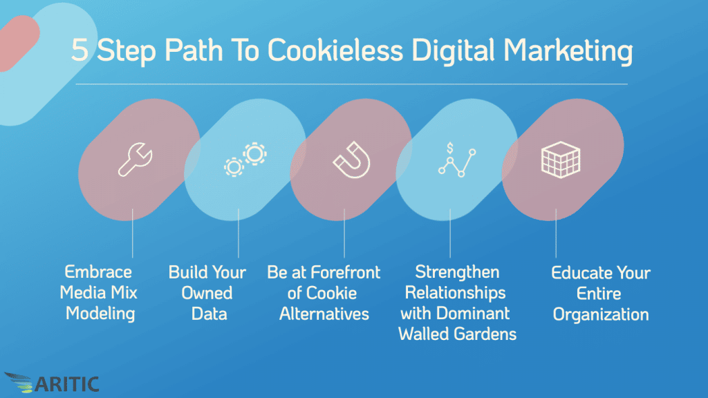Ein Bild zeigt den 5-stufigen Weg zum cookielosen digitalen Marketing
